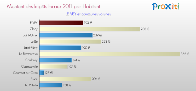Montant des impôts locaux par Habitant pour LE VEY et les communes proches Comparaison des impôts locaux par habitant pour LE VEY et les communes voisines