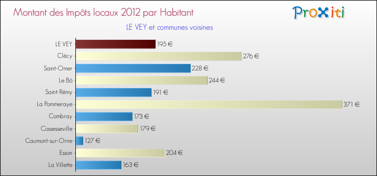 Montant des impôts locaux par Habitant pour LE VEY et les communes proches Comparaison des impôts locaux par habitant pour LE VEY et les communes voisines