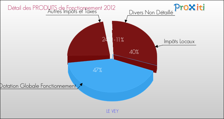 Décomposition du Budget de Fonctionnement 2012 de la commune de LE VEY Budget de Fonctionnement 2012 pour la commune de LE VEY