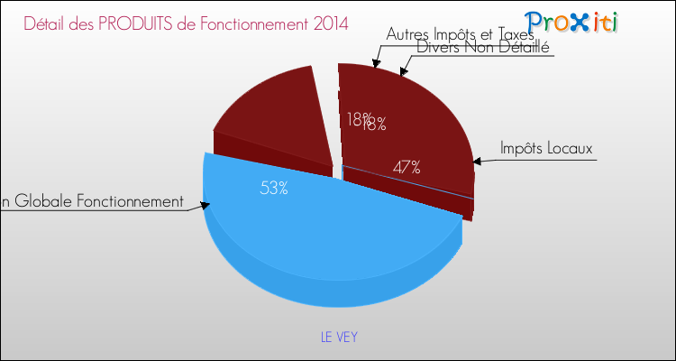 Décomposition du Budget de Fonctionnement 2014 de la commune de LE VEY Budget de Fonctionnement 2014 pour la commune de LE VEY