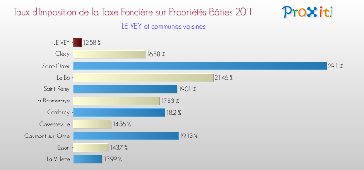 Taux d'imposition de la taxe foncière sur le bati 2011 pour LE VEY et les communes proches Comparaison des taux d'imposition de la taxe foncière sur le bati 2011 pour LE VEY et les communes voisines