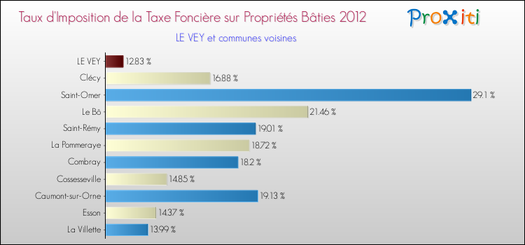 Taux d'imposition de la taxe foncière sur le bati 2012 pour LE VEY et les communes proches Comparaison des taux d'imposition de la taxe foncière sur le bati 2012 pour LE VEY et les communes voisines