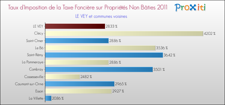 Taux d'imposition de la taxe foncière sur les immeubles et terrains non batis 2011 pour LE VEY et les communes proches Comparaison des taux d'imposition de la taxe foncière sur les immeubles et terrains non batis 2011 pour LE VEY et les communes voisines