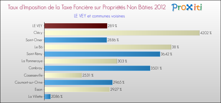 Taux d'imposition de la taxe foncière sur les immeubles et terrains non batis 2012 pour LE VEY et les communes proches Comparaison des taux d'imposition de la taxe foncière sur les immeubles et terrains non batis 2012 pour LE VEY et les communes voisines