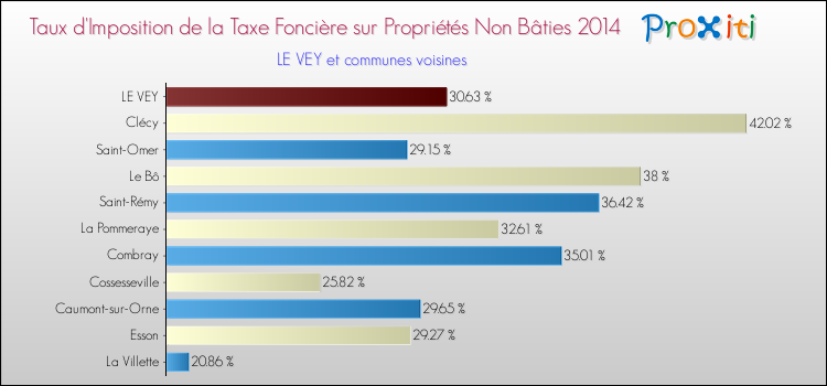 Taux d'imposition de la taxe foncière sur les immeubles et terrains non batis 2014 pour LE VEY et les communes proches Comparaison des taux d'imposition de la taxe foncière sur les immeubles et terrains non batis 2014 pour LE VEY et les communes voisines