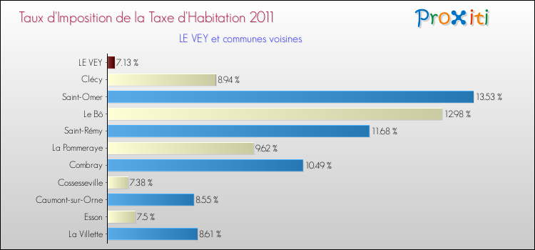 Taux d'imposition de la taxe d'habitation 2011 pour LE VEY et les communes proches Comparaison des taux d'imposition de la taxe d'habitation 2011 pour LE VEY et les communes voisines