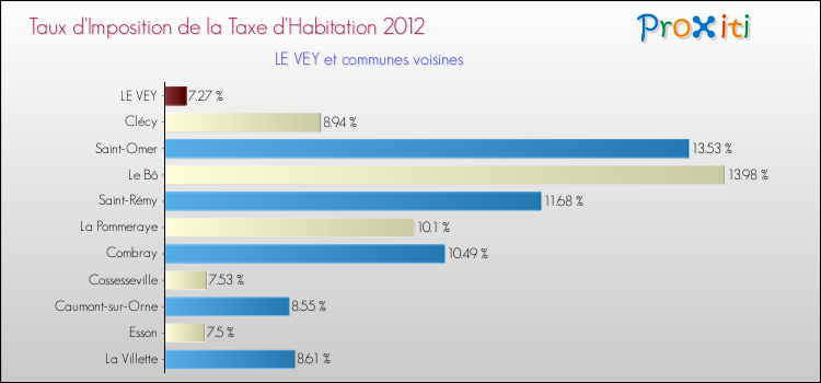 Taux d'imposition de la taxe d'habitation 2012 pour LE VEY et les communes proches Comparaison des taux d'imposition de la taxe d'habitation 2012 pour LE VEY et les communes voisines