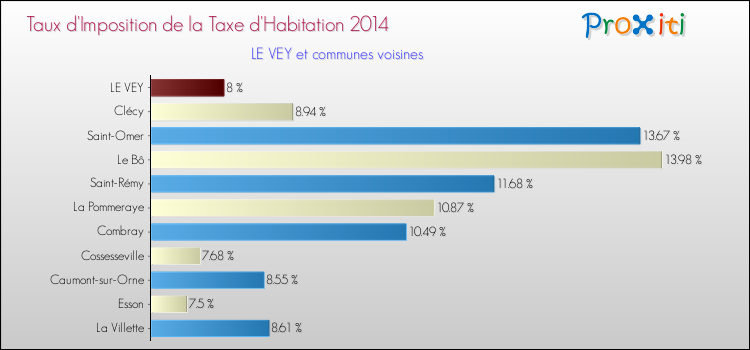 Taux d'imposition de la taxe d'habitation 2014 pour LE VEY et les communes proches Comparaison des taux d'imposition de la taxe d'habitation 2014 pour LE VEY et les communes voisines