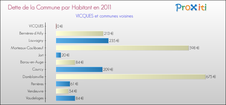 Dette par habitant de la commune en 2011 pour VICQUES et les communes proches Comparaison de la dette par habitant de la commune en 2011 pour VICQUES et les communes voisines