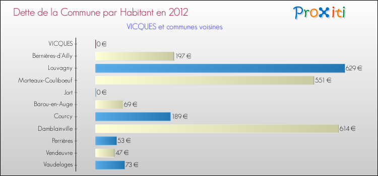 Dette par habitant de la commune en 2012 pour VICQUES et les communes proches Comparaison de la dette par habitant de la commune en 2012 pour VICQUES et les communes voisines