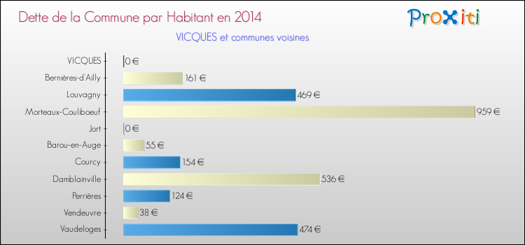 Dette par habitant de la commune en 2014 pour VICQUES et les communes proches Comparaison de la dette par habitant de la commune en 2014 pour VICQUES et les communes voisines