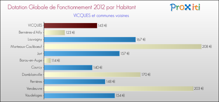 Montant des dotations globales de fonctionnement DGF par Habitant pour VICQUES et les communes proches Comparaison des des dotations globales de fonctionnement DGF par habitant pour VICQUES et les communes voisines