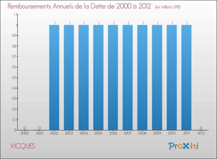 Evolution de l'annuité de la dette pour la commune de VICQUES de 2000 à 2012 Annuités de la dette pour VICQUES de 2000 à 2012