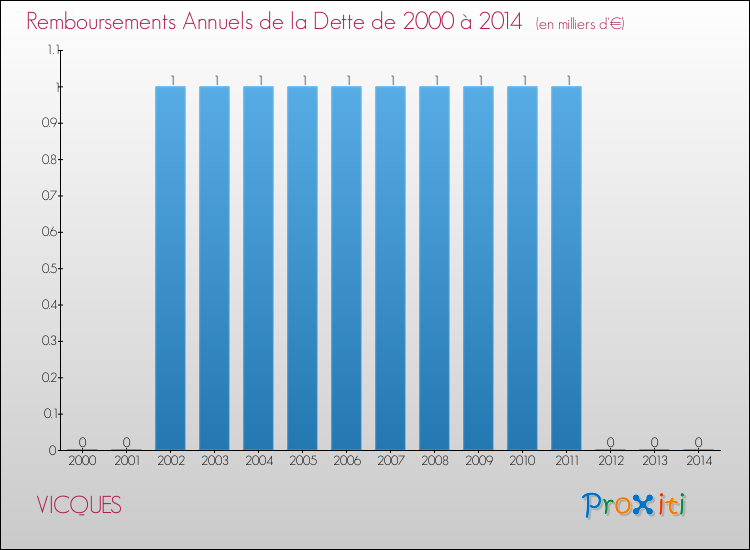 Evolution de l'annuité de la dette pour la commune de VICQUES de 2000 à 2014 Annuités de la dette pour VICQUES de 2000 à 2014