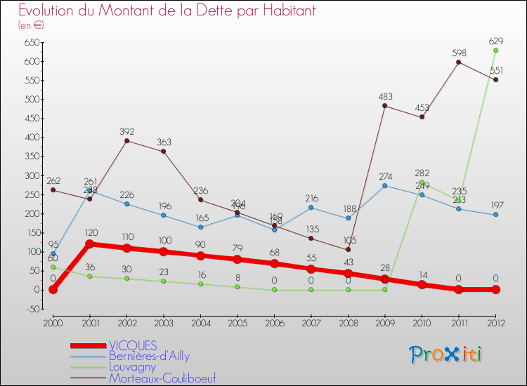 Evolution de la dette par habitant pour la commune de VICQUES et les communes proches de 2000 à 2012 Comparaison de la dette par habitant pour VICQUES et les communes voisines de 2000 à 2012