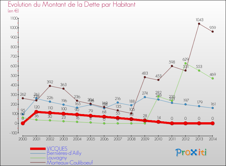 Evolution de la dette par habitant pour la commune de VICQUES et les communes proches de 2000 à 2014 Comparaison de la dette par habitant pour VICQUES et les communes voisines de 2000 à 2014