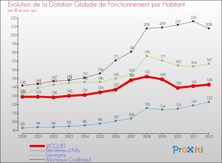 Evolution et montant de la dotation globale de fonctionnement par Habitant pour VICQUES et les communes proches Comparaison des dotations globales de fonctionnement par habitant pour VICQUES et les communes voisines