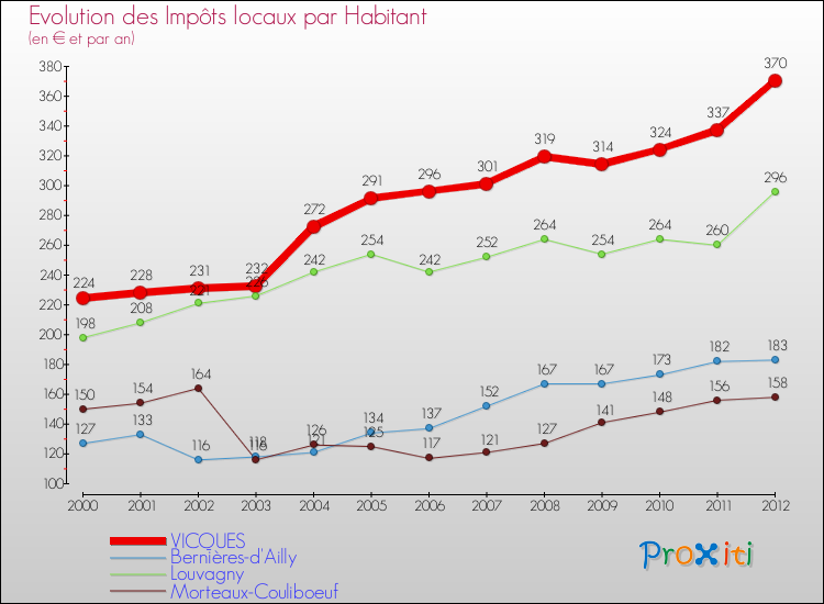 Evolution et montant des impôts locaux par Habitant pour VICQUES et les communes proches Comparaison des impôts locaux par habitant pour VICQUES et les communes voisines