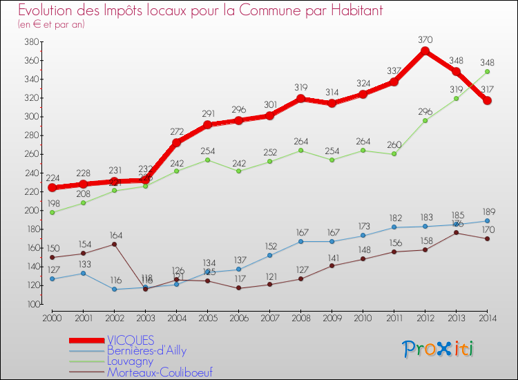 Evolution et montant des impôts locaux par Habitant pour VICQUES et les communes proches de 2000 à 2014 Comparaison des impôts locaux par habitant pour VICQUES et les communes voisines de 2000 à 2014