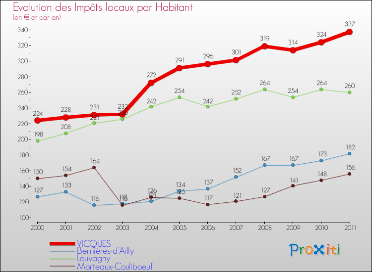 Evolution et montant des impôts locaux par Habitant pour VICQUES et les communes proches Comparaison des impôts locaux par habitant pour VICQUES et les communes voisines