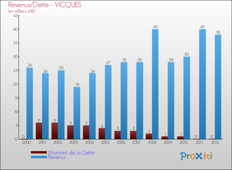 Evolution comparée de la dette et des revenus pour la commune de VICQUES de 2000 à 2012 Comparaison de la dette et des revenus pour VICQUES de 2000 à 2012