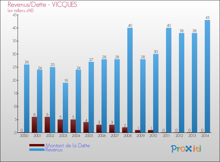 Evolution comparée de la dette et des revenus pour la commune de VICQUES de 2000 à 2014 Comparaison de la dette et des revenus pour VICQUES de 2000 à 2014