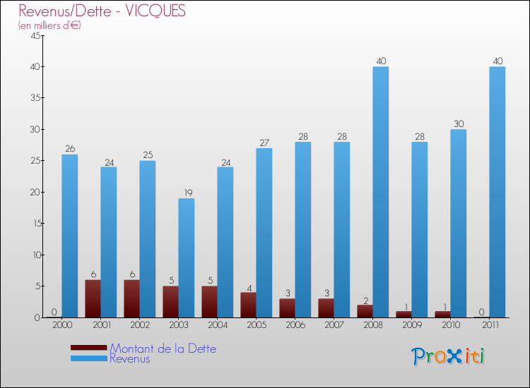 Evolution comparée de la dette et des revenus pour la commune de VICQUES de 2000 à 2011 Comparaison de la dette et des revenus pour VICQUES de 2000 à 2011