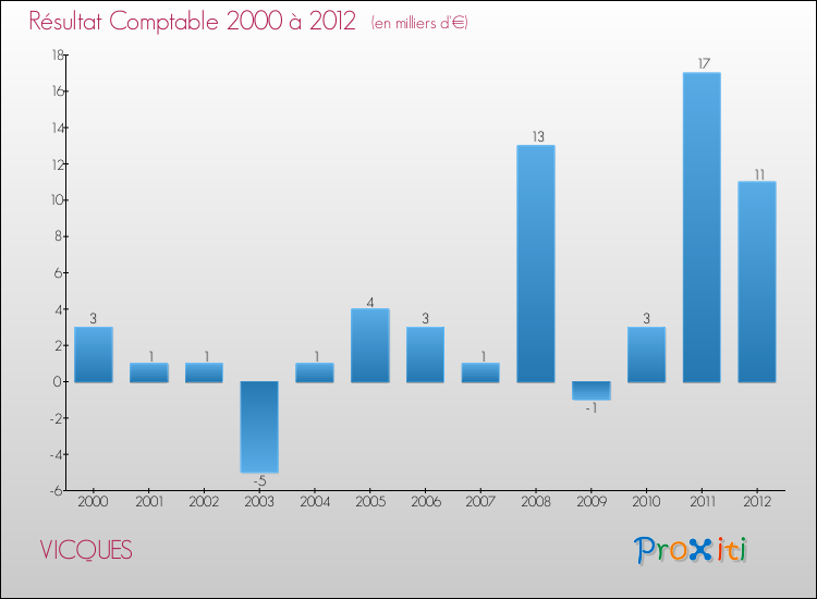 Evolution du résultat comptable pour la commune de VICQUES de 2000 à 2012 Evolution du résultat comptable pour VICQUES de 2000 à 2012