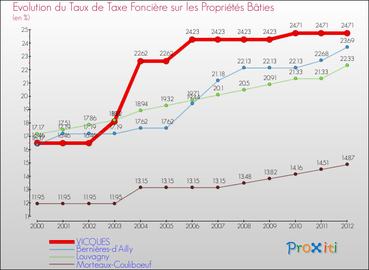 Evolution du taux de la taxe foncière sur le bati pour VICQUES et les communes proches de 2000 à 2012 Comparaison des taux de taxe foncière sur le bati pour VICQUES et les communes voisines de 2000 à 2012