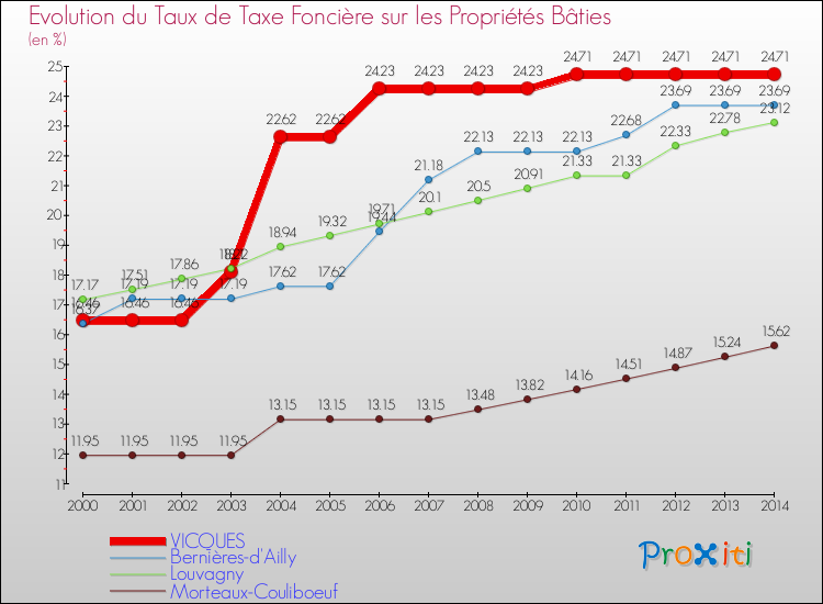 Evolution du taux de la taxe foncière sur le bati pour VICQUES et les communes proches de 2000 à 2014 Comparaison des taux de taxe foncière sur le bati pour VICQUES et les communes voisines de 2000 à 2014