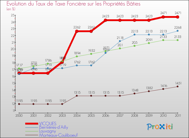 Evolution du taux de la taxe foncière sur le bati pour VICQUES et les communes proches Comparaison des taux de taxe foncière sur le bati pour VICQUES et les communes voisines