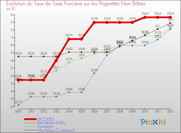 Evolution du taux de la taxe foncière sur les immeubles et terrains non batis pour VICQUES et les communes proches de 2000 à 2012 Comparaison des taux de la taxe foncière sur les immeubles et terrains non batis pour VICQUES et les communes voisines de 2000 à 2012