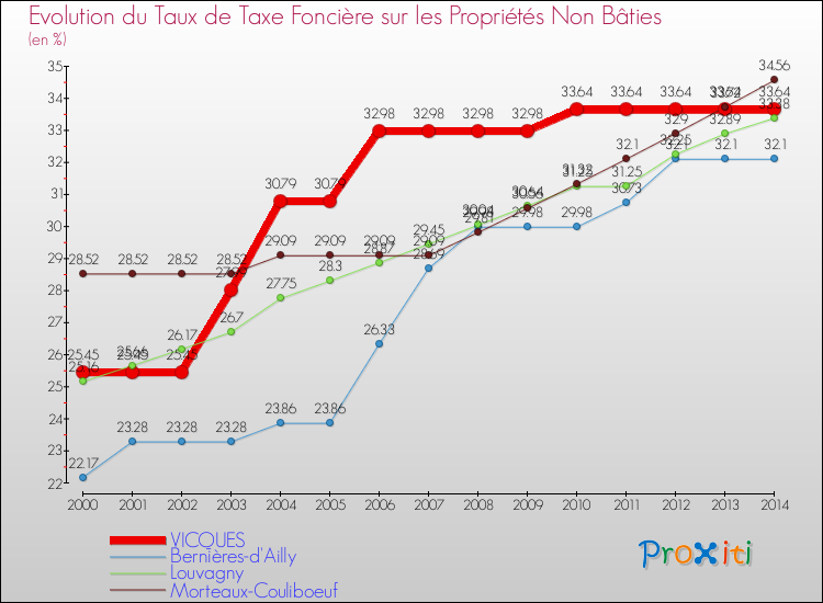 Evolution du taux de la taxe foncière sur les immeubles et terrains non batis pour VICQUES et les communes proches de 2000 à 2014 Comparaison des taux de la taxe foncière sur les immeubles et terrains non batis pour VICQUES et les communes voisines de 2000 à 2014