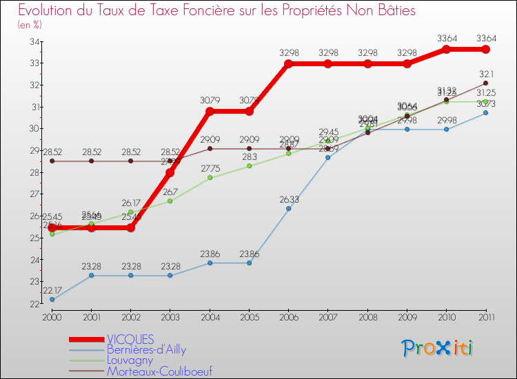 Evolution du taux de la taxe foncière sur les immeubles et terrains non batis pour VICQUES et les communes proches Comparaison des taux de la taxe foncière sur les immeubles et terrains non batis pour VICQUES et les communes voisines