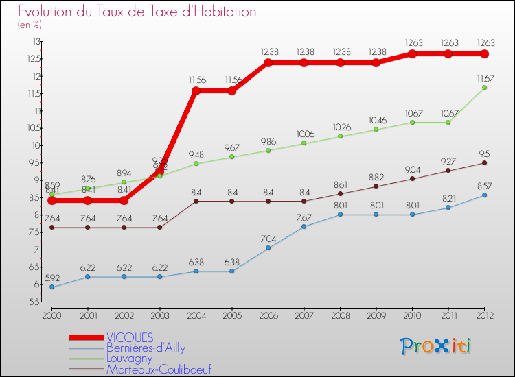 Evolution du taux de la taxe d'habitation pour VICQUES et les communes proches Comparaison des taux de la taxe d'habitation pour VICQUES et les communes voisines