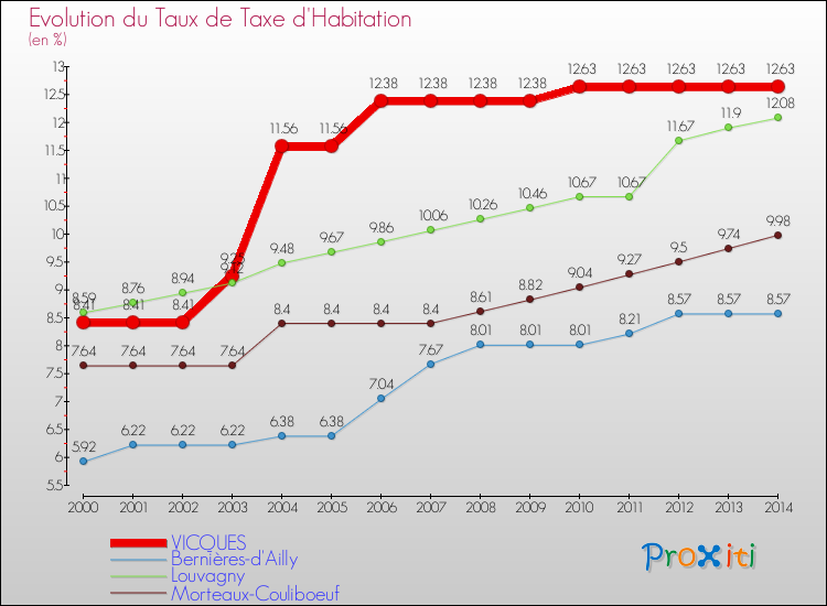 Evolution du taux de la taxe d'habitation pour VICQUES et les communes proches de 2000 à 2014 Comparaison des taux de la taxe d'habitation pour VICQUES et les communes voisines de 2000 à 2014