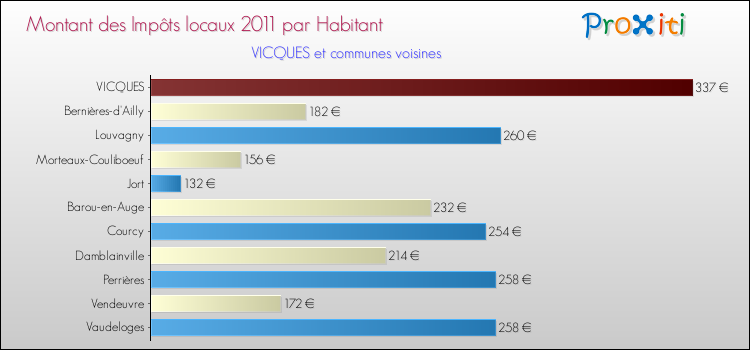 Montant des impôts locaux par Habitant pour VICQUES et les communes proches Comparaison des impôts locaux par habitant pour VICQUES et les communes voisines