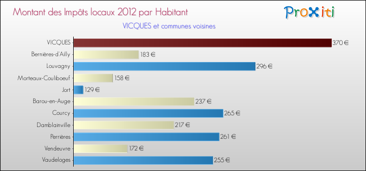 Montant des impôts locaux par Habitant pour VICQUES et les communes proches Comparaison des impôts locaux par habitant pour VICQUES et les communes voisines
