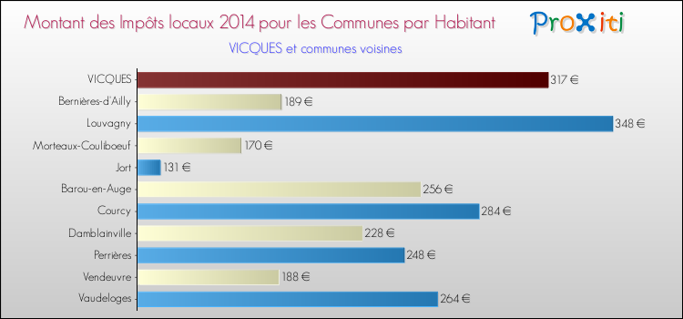 Montant des impôts locaux par Habitant pour VICQUES et les communes proches en 2014 Comparaison des impôts locaux par habitant pour VICQUES et les communes voisines en 2014