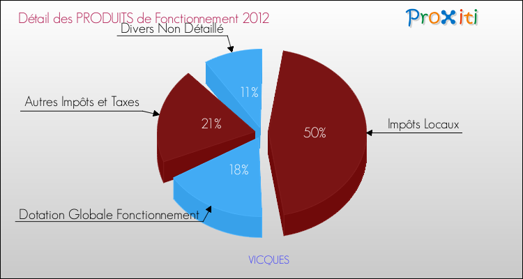 Décomposition du Budget de Fonctionnement 2012 de la commune de VICQUES Budget de Fonctionnement 2012 pour la commune de VICQUES