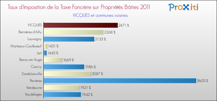 Taux d'imposition de la taxe foncière sur le bati 2011 pour VICQUES et les communes proches Comparaison des taux d'imposition de la taxe foncière sur le bati 2011 pour VICQUES et les communes voisines