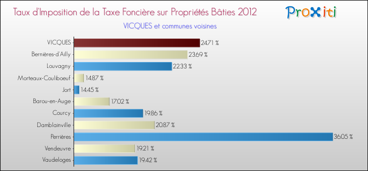 Taux d'imposition de la taxe foncière sur le bati 2012 pour VICQUES et les communes proches Comparaison des taux d'imposition de la taxe foncière sur le bati 2012 pour VICQUES et les communes voisines