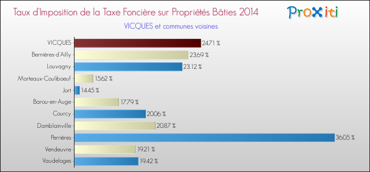 Taux d'imposition de la taxe foncière sur le bati 2014 pour VICQUES et les communes proches Comparaison des taux d'imposition de la taxe foncière sur le bati 2014 pour VICQUES et les communes voisines
