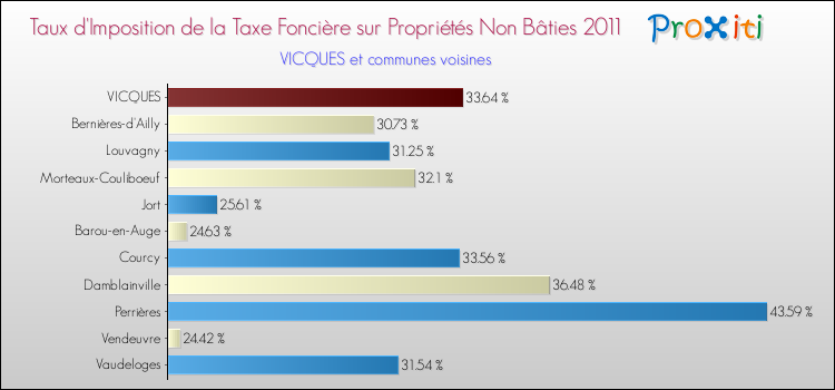 Taux d'imposition de la taxe foncière sur les immeubles et terrains non batis 2011 pour VICQUES et les communes proches Comparaison des taux d'imposition de la taxe foncière sur les immeubles et terrains non batis 2011 pour VICQUES et les communes voisines