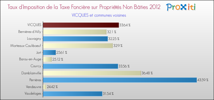 Taux d'imposition de la taxe foncière sur les immeubles et terrains non batis 2012 pour VICQUES et les communes proches Comparaison des taux d'imposition de la taxe foncière sur les immeubles et terrains non batis 2012 pour VICQUES et les communes voisines