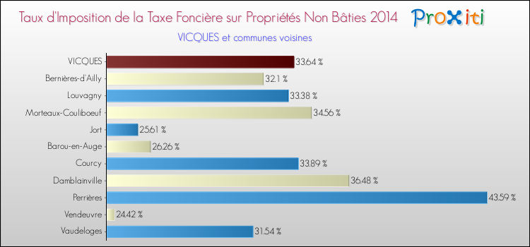 Taux d'imposition de la taxe foncière sur les immeubles et terrains non batis 2014 pour VICQUES et les communes proches Comparaison des taux d'imposition de la taxe foncière sur les immeubles et terrains non batis 2014 pour VICQUES et les communes voisines