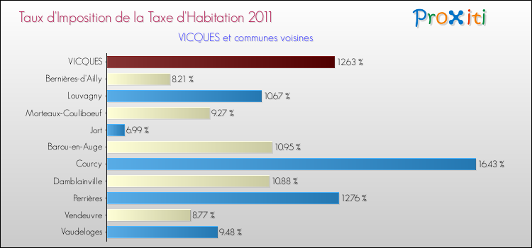 Taux d'imposition de la taxe d'habitation 2011 pour VICQUES et les communes proches Comparaison des taux d'imposition de la taxe d'habitation 2011 pour VICQUES et les communes voisines