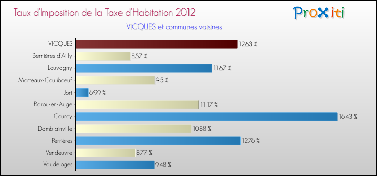 Taux d'imposition de la taxe d'habitation 2012 pour VICQUES et les communes proches Comparaison des taux d'imposition de la taxe d'habitation 2012 pour VICQUES et les communes voisines