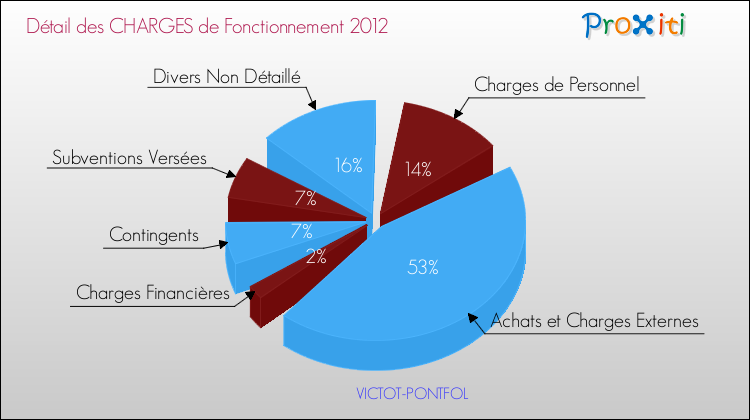 Décomposition des Charges de Fonctionnement 2012 de la commune de VICTOT-PONTFOL Charges de Fonctionnement 2012 pour la commune de VICTOT-PONTFOL