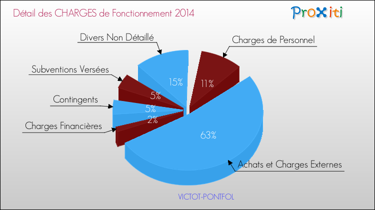 Décomposition des Charges de Fonctionnement 2014 de la commune de VICTOT-PONTFOL Charges de Fonctionnement 2014 pour la commune de VICTOT-PONTFOL
